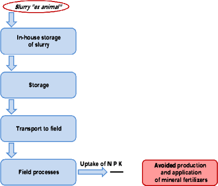 Figure 3.1. A simplified flow diagram for the reference scenarios
