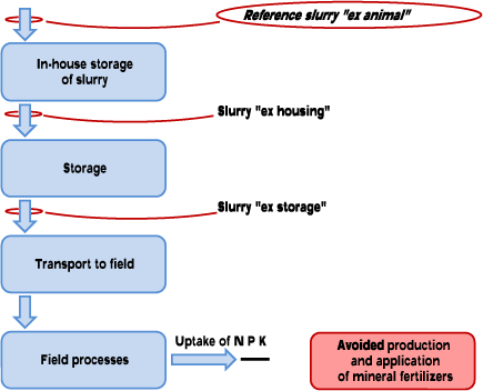 Figure 3.2. The reference slurry defined “ex housing”.