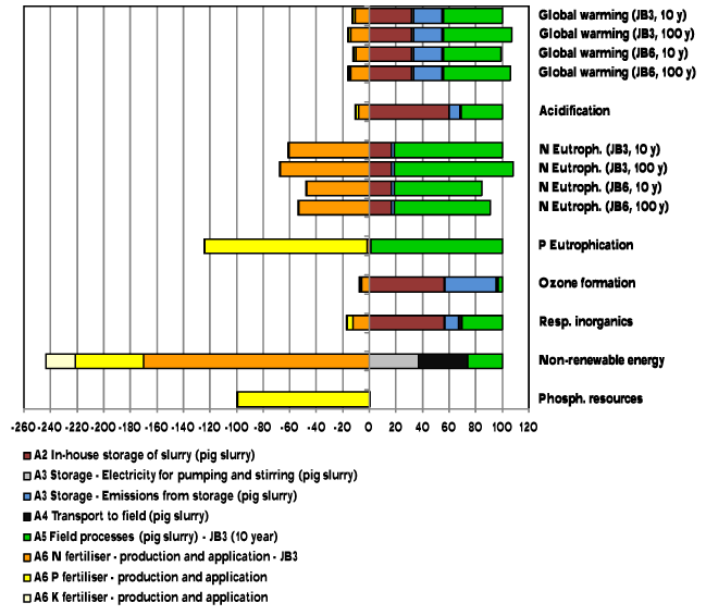 Figure 3.3. environmental impacts and resource consumption from the reference scenario for pig slurry. soil type “JB3” and “JB6”. 10 and 100 years time horizon for global warming and for aquatic eutrophication (N).