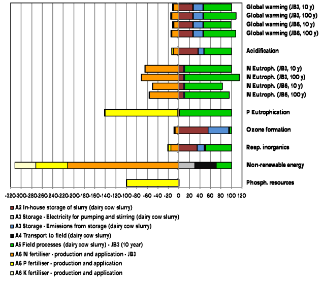 Figure 3.4. environmental impacts and resource consumption from the reference scenario for dairy cow slurry. soil type “JB3” and “JB6”. 10 and 100 years time horizon for global warming and for aquatic eutrophication (N).