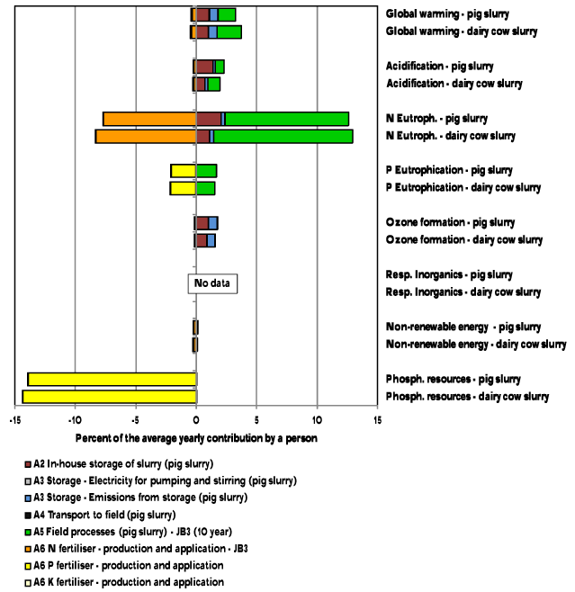 Figure 3.5. Normalised contributions to environmental impacts from the reference scenario for pig slurry and dairy cow slurry. soil type “JB3” and 10 years time horizon for global warming and for aquatic eutrophication (N).