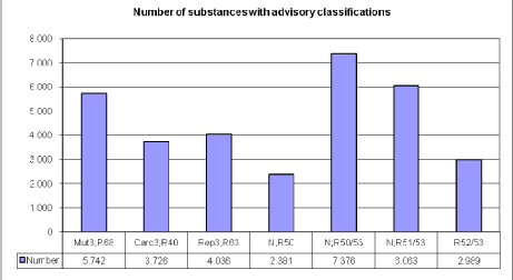Figur: Number of substances with advisory classifications