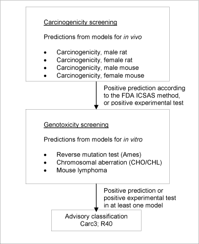 Figure 2: Schematic diagram illustrating the systematic evaluation applied to assign advisory classifications for carcinogenicity.