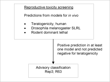 Figure 3: Schematic diagram illustrating the systematic evaluation applied to assign advisory classifications for reproductive toxicity.