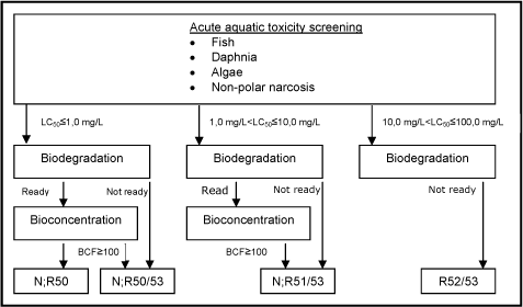 Figure 4: Schematic diagram illustrating the systematic evaluation applied to assign advisory classifications for danger to the aquatic environment.