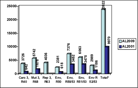 Figure 5: Overview of the number of substances for each advisory classification in the new and the previous version of the advisory self-classification list. The exact number of advisory classifications is shown for each bar. (Note: Reproductive toxiticity was not included in AL2001. Also, the advisory classifications for acute oral toxicity Xn, R22 and sensitisation by skin contact, R43 have not been updated in the current list and are therefore not included.)