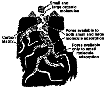 Figur 2.1.2. Skematisk reprsentation af optag af organiske stoffer i aktiv kul (Culp & Culp, 1974) (10 Kb)