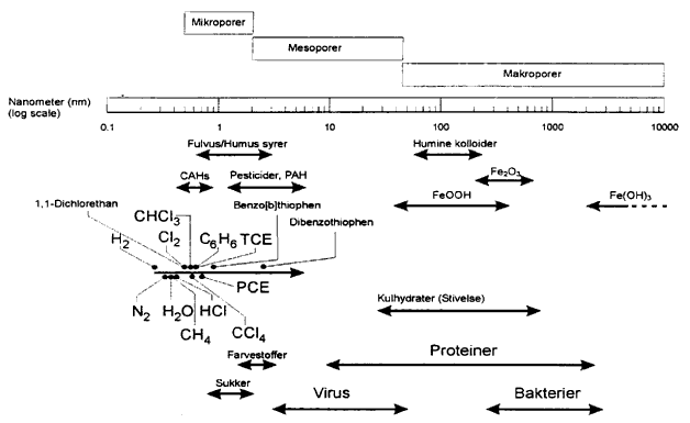 Figur 2.1.3. Strrelse af forureningsstoffer, naturstoffer og partikler i forhold til porestrrelse i aktiv kul. CAH er forkortelse for klorerede alifatiske hydrocarboner (klorerede oplsningsmidler). (10 Kb)