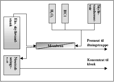 Figur 3.2 Principskitse af membrananlæg hos Birkerød Vandværk
