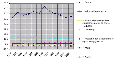 FIGUR 3.2 DANSKE DRIVHUSGASEMISSIONER FORDELT PÅ KILDER/SEKTORER, 1990 – 2001