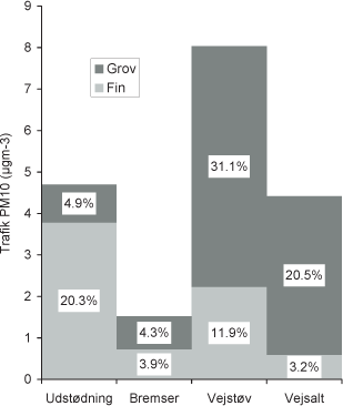 Figur 3-9 Samme kildeanalyse af den lokale trafiks bidrag som i Figur 3-8, men her vist som middelværdier for hele måleperioden (både sommer- og vinterkampagne). Den lyse gråtone viser PM2.5, mens lys+mørk viser PM10. De samlede trafikbidrag i perioden til PM2.5 og PM10 var henholdsvis 7,3 µg/m³ og 18,7 µg/m³.