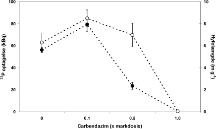 Figur 4.7. Dosis-respons for carbendazim effekter på hyfelængde (åbne cirkler) og 33P optagelse (fyldte cirkler) hos G. intraradices i symbiose med M truncatula.