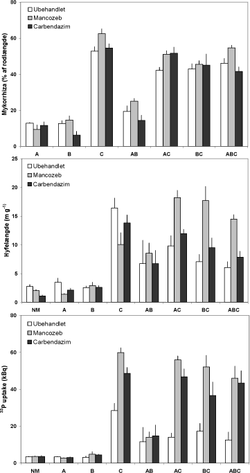 Figur 5.1. Effekt af mancozeb og carbendazim på tre mykorrhizasvampes kolonisering af ærterødder og af jord samt på svampenes <sup>33</sup>P-optagelse. Rodkolonisering er målt ved mikroskopi af farvede rodprøver. Svampene var til stede enkeltvis (A, B og C) eller i kombination (AB, AC, BC, ABC) og den anvendte mængde inokulum var ens i de syv behandlinger. Én behandling modtog ikke svampeinokulum (NM). Middelværdier og standardfejl er vist.