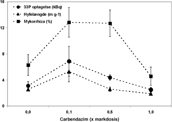 Figur 5.3. Dosis-respons for carbendazim effekter på rodkolonisering, hyfelængde og 33P optagelse hos G. mosseae ”B” i symbiose med Solare-ært.