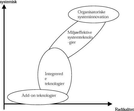 Figur 6 Kategorisering af miljøteknologier