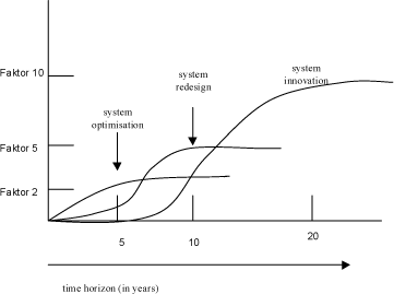 Figur 1. Tre typer miljøbetydende systemmæssige innovationer (Vollenbroek et al 1999).