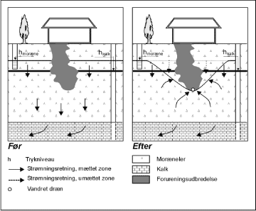 Figur 2.2 Forventet hydraulisk effekt af vandrette dræn etableret i fraktureret moræneler