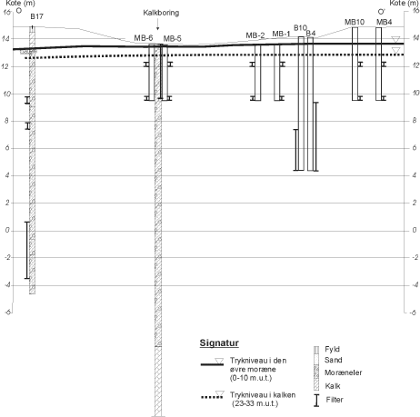 Figur 2.3 Trykniveauet før opstart samt filtersætning i udvalgte moniteringsboringer. (placering af snit O – O’ er vist i figur 2.1).