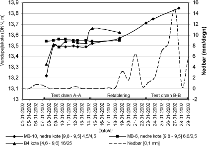 Figur 4.2 Vandstandsvariationer målt i boringer placeret uden for det forventede påvirkningsområde.