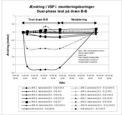 Figur 4.6 Vandspejlsændring ifht. startniveau målt i forbindelse <strong>med1. Dual-PhaseTest</strong> på dræn B-B (udført maj 2000