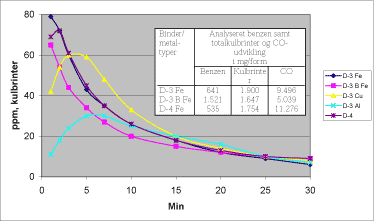 Figur 6.1.1: Kulbrinteudvikling fra furanbindere afhængig af afkølingstiden