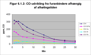 Figur 6.1.2: CO-udvikling fra furanbindere afhængig af afkølingstiden