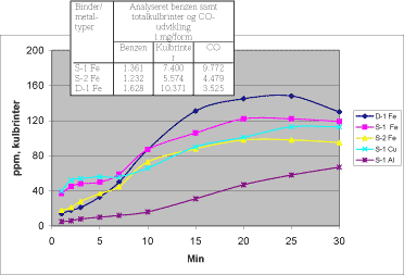 Figur 6.1.3. Kulbrinteudvikling fra cold-boxbindere afhængig af afkølingstiden