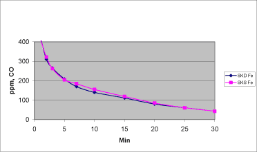 Figur 6.1.6. CO-udvikling fra skalsand afhængig af afkølingstiden