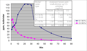 Figur 6.1.9. Kulbrinteudvikling fra furan- og cold-boxbindere under afkøling mellem 1 og 90 min målt direkte og analyseret