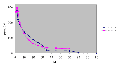 Figur 6.1.10. CO-udvikling fra furan- og cold-boxbindere under afkøling mellem 1 og 90 min målt direkte og analyseret