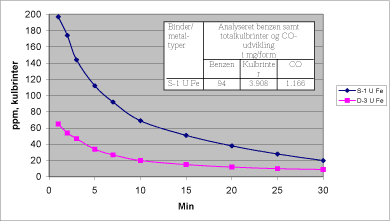 Figur 6.1.11. Kulbrinteudvikling fra furan- og cold-boxbindere efter udslagning i varm tilstand målt direkte og analyseret