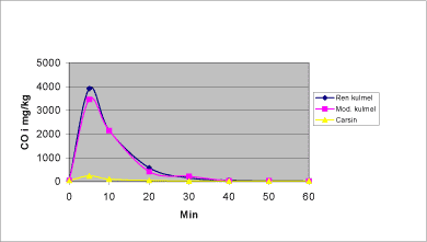 Figur 8.3.1. CO-udvikling fra de 3 undersøgte additivtyper