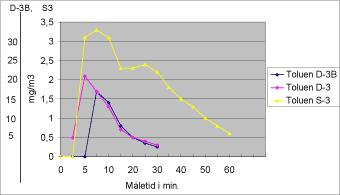 Figur 9.3.2. Toluenudvikling fra furanbinder afhærdet med benzensulfon- og paratoluensulfonsyre samt fra resolbinder, målt med MIMS-udstyret