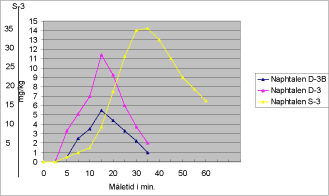 Figur 9.3.4. Naphtalenudvikling fra furanbinder afhærdet med benzen-sulfon- og paratoluensulfonsyre samt resolbinder, målt med MIMS-udstyret