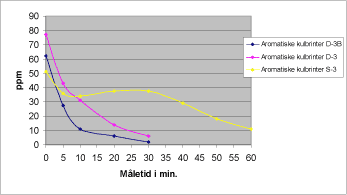 Figur 9.3.5. Udvikling af aromatiske kulbrinter fra furanbinder afhærdet med benzensulfon- og paratoluensulfonsyre samt resolbinder, målt med PID udstyr