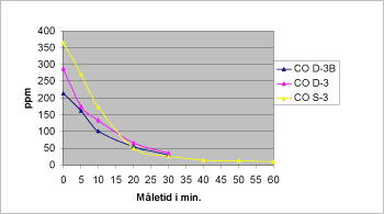 Figur 9.3.6. CO-udvikling fra furanbinder afhærdet med benzensulfon- og paratoluensulfonsyre samt resolbinder, målt med CO-måleudstyr af typen Dräger Pac III