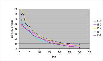 Figur 10.6.3. Kulbrinteudvikling fra furanbinderne D-3, D-4, E-1, E-2 og F-1, støbetemperatur 1400°C