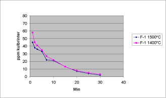 Figur 10.6.4. Kulbrinteudvikling fra furanbinder E-1, E-2 og F-1, støbejerntemperatur 1400 hhv. 1500°C