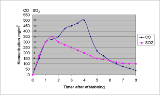 Figur 13.1.1: CO og SO<sub>2</sub>-udvikling i mg/m³ luft mellem 0 og 8 timer efter afstøbning med støbejern