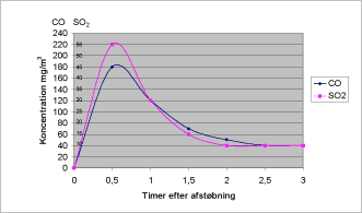 Figur 13.1.2: CO og SO<sub>2</sub>-udvikling i mg/m³ luft mellem 0 og 8 timer efter afstøbning med stål