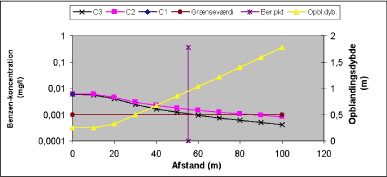 Figur 3.7.4 Benzen ved en strømningshastighed på 55 m/år, lille nedbrydning