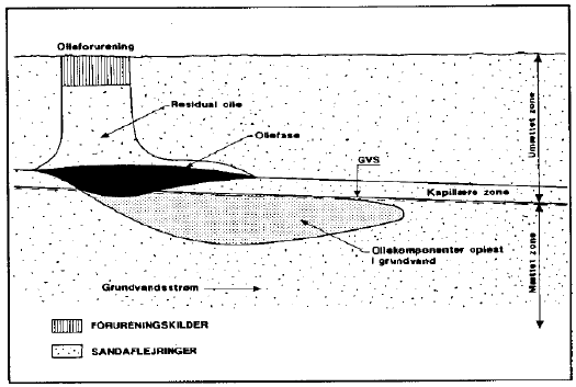 Figur 4.2.1 Principskitse, afværgepumpning med olie- og benzinforurening
