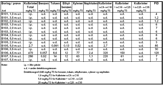 Tabel 3.3 Jordanalyser, 20. januar 2006