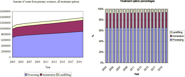 Figure 5.2. Trends in primary waste sent to processing, incineration and landfilling.