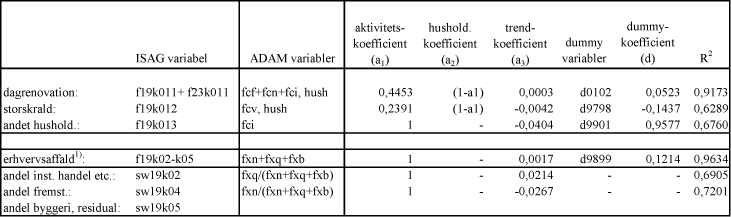 Tabel 3.1.2. Estimationsresultat for diverse brændbart.