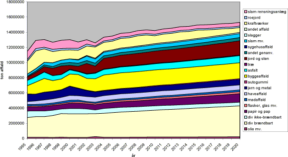 Figur 5.2 Udvikling i primære affaldsmængder, historiske data 1995-2003 og fremskrivning 2004-2020