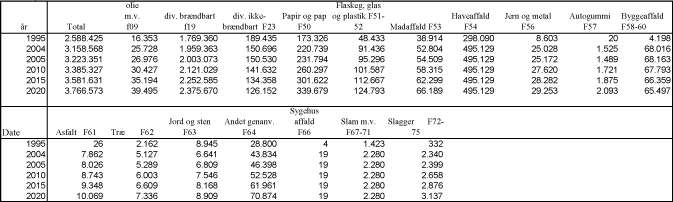 Tabel 5.2.1 Affaldsmængder fra husholdninger i tons.