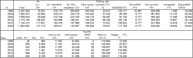Tabel 5.4.1 Affaldsmængder fra Fremstilling mv. i tons.