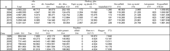 Tabel 5.5.1 Affaldsmængder fra Byggeri og nedrivning i tons.