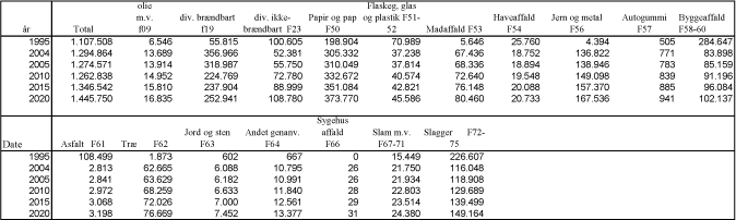 Tabel 5.6.1 Affaldsmængder fra sekundære kilder i alt i tons.